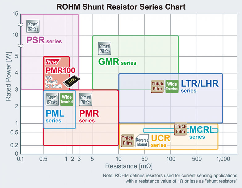 Las nuevas resistencias shunt de ROHM contribuyen a una mayor miniaturización en aplicaciones de automoción, consumo y equipos industriales