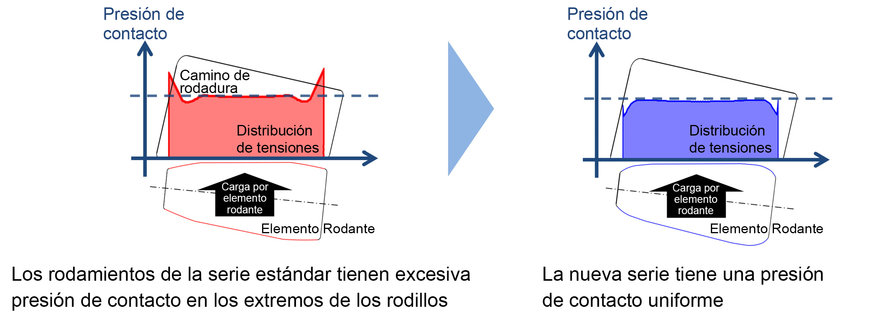 Nuevos rodamientos de rodillos cónicos de alta carga de NSK seleccionados para turbinas eólicas 