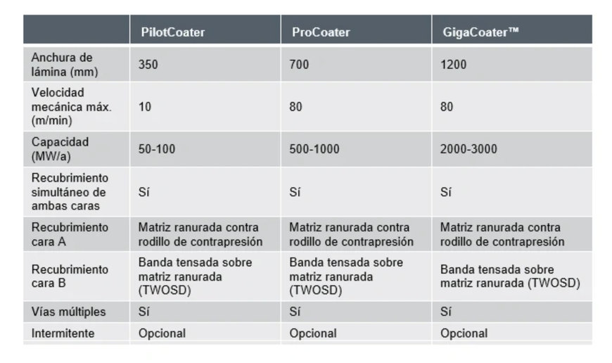 Dürr presenta GigaCoater, el sistema que incrementa la eficiencia en la producción de electrodos para baterías