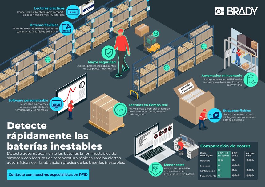 Detecte rápidamente las baterías Li-Ion inestables 